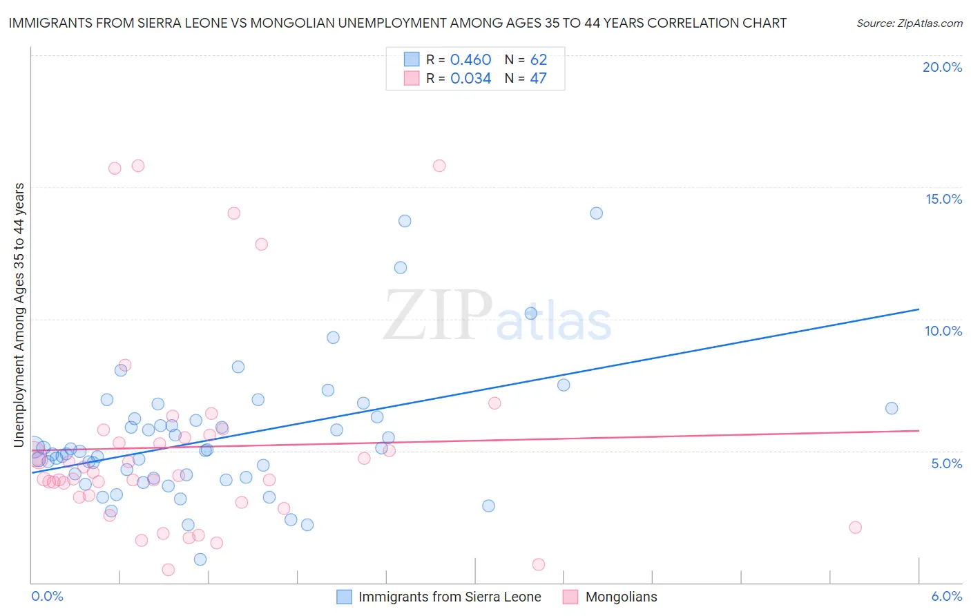 Immigrants from Sierra Leone vs Mongolian Unemployment Among Ages 35 to 44 years