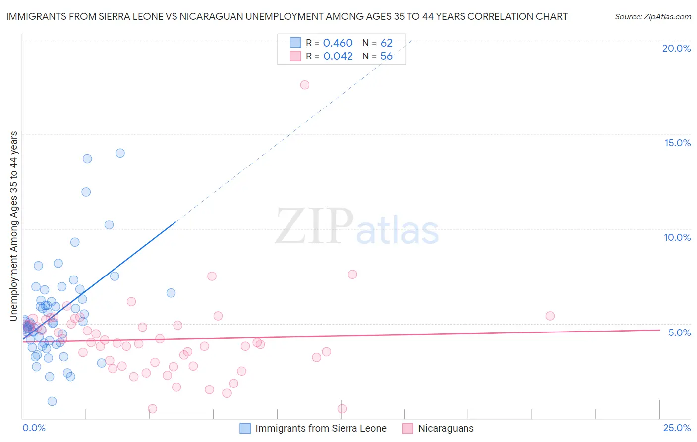 Immigrants from Sierra Leone vs Nicaraguan Unemployment Among Ages 35 to 44 years