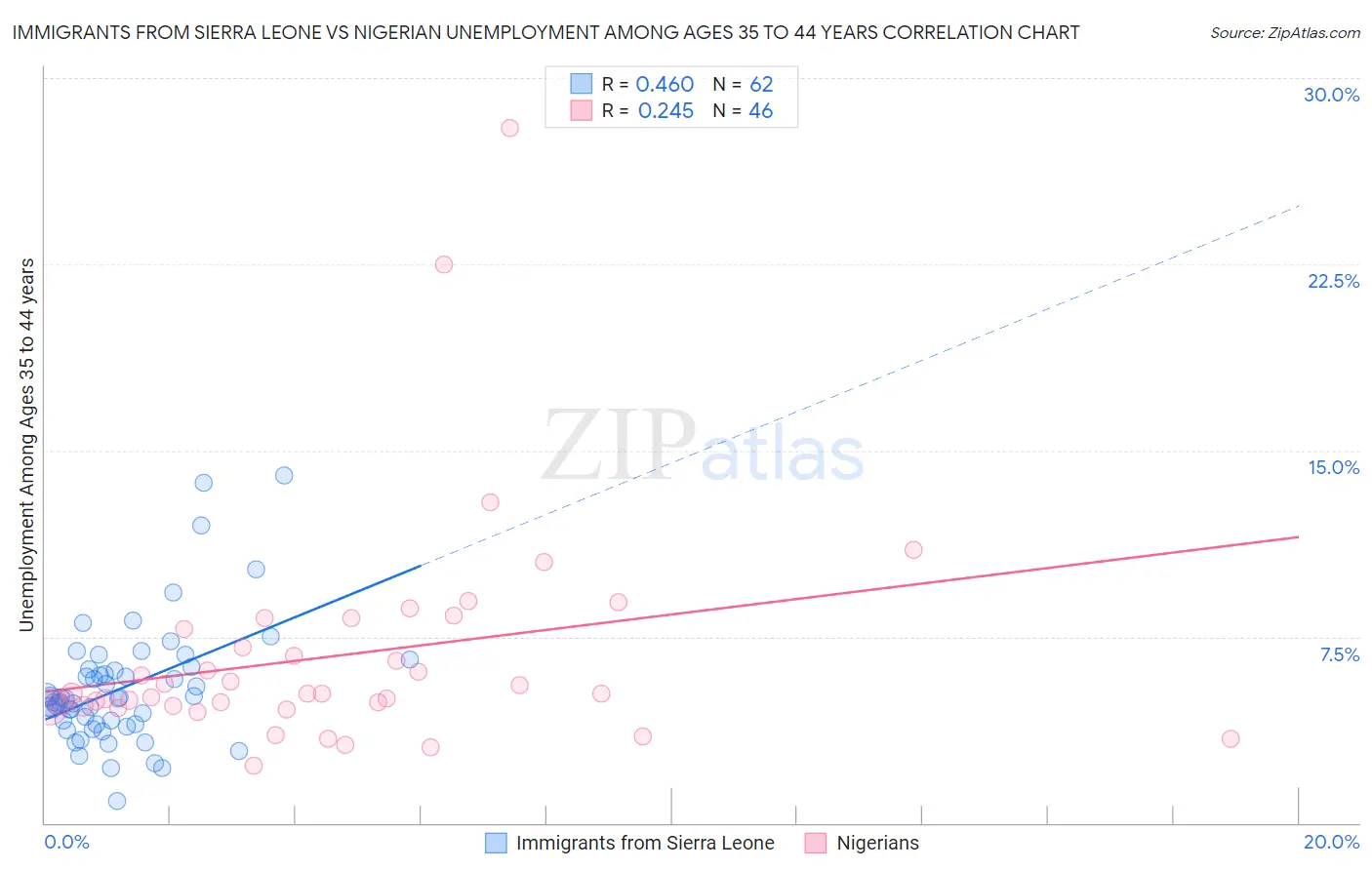 Immigrants from Sierra Leone vs Nigerian Unemployment Among Ages 35 to 44 years