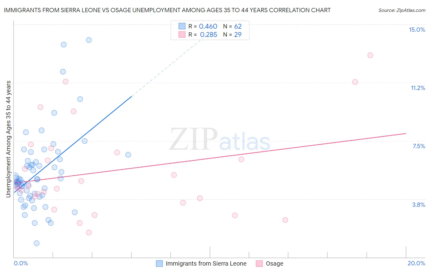 Immigrants from Sierra Leone vs Osage Unemployment Among Ages 35 to 44 years