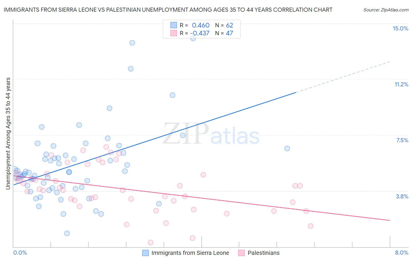 Immigrants from Sierra Leone vs Palestinian Unemployment Among Ages 35 to 44 years