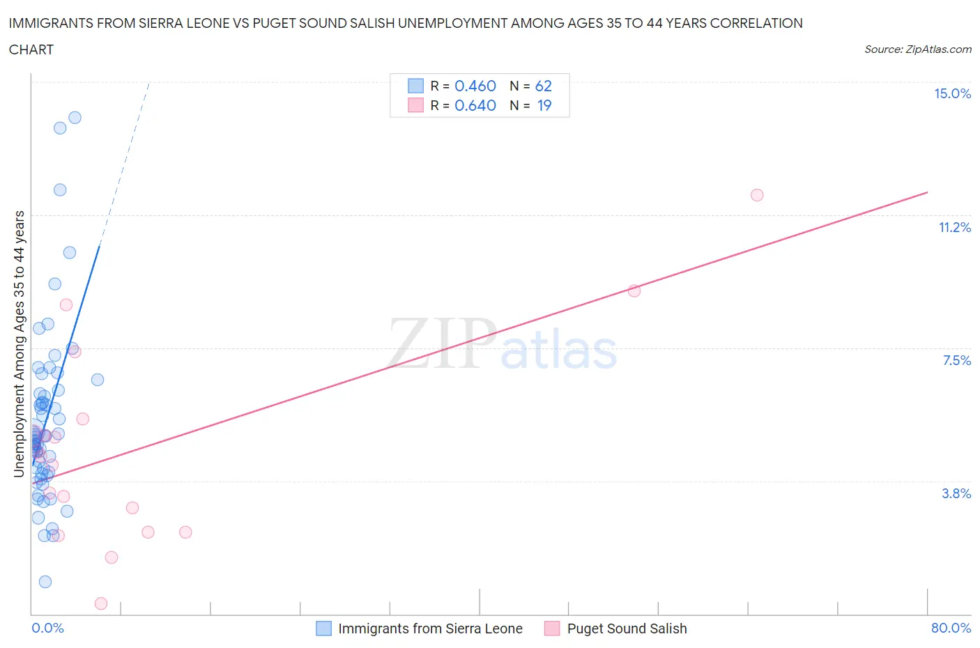 Immigrants from Sierra Leone vs Puget Sound Salish Unemployment Among Ages 35 to 44 years