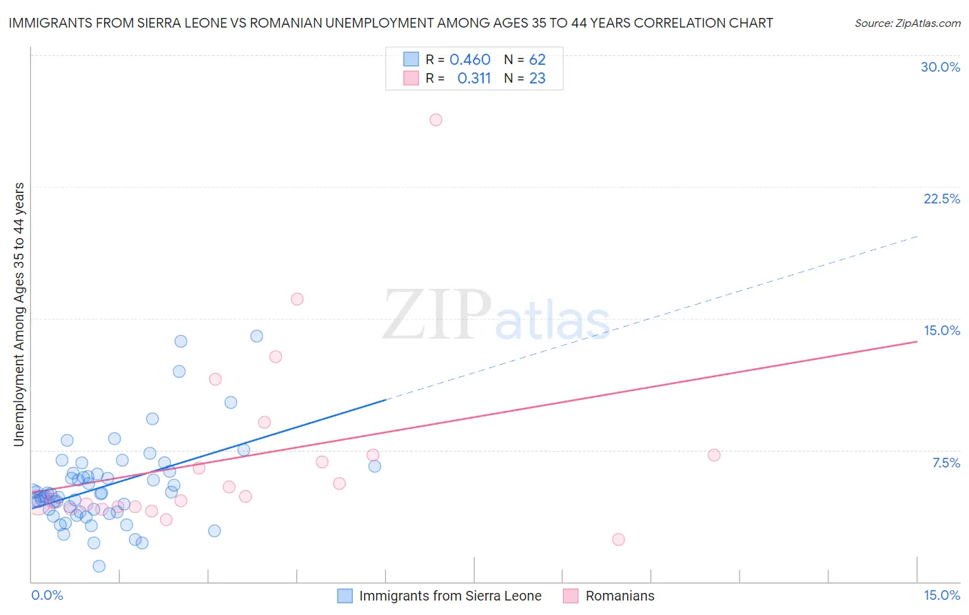 Immigrants from Sierra Leone vs Romanian Unemployment Among Ages 35 to 44 years