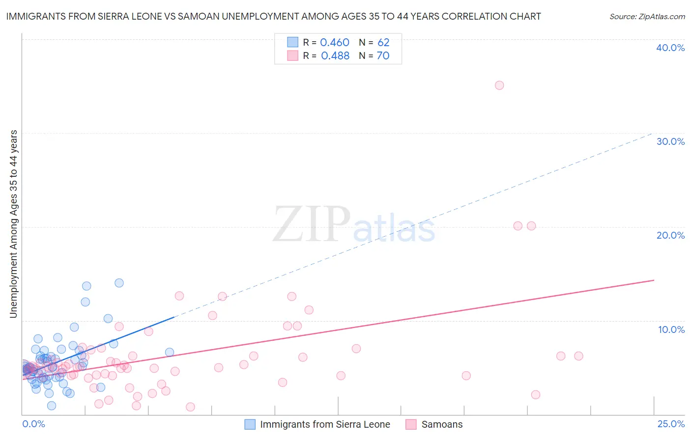 Immigrants from Sierra Leone vs Samoan Unemployment Among Ages 35 to 44 years