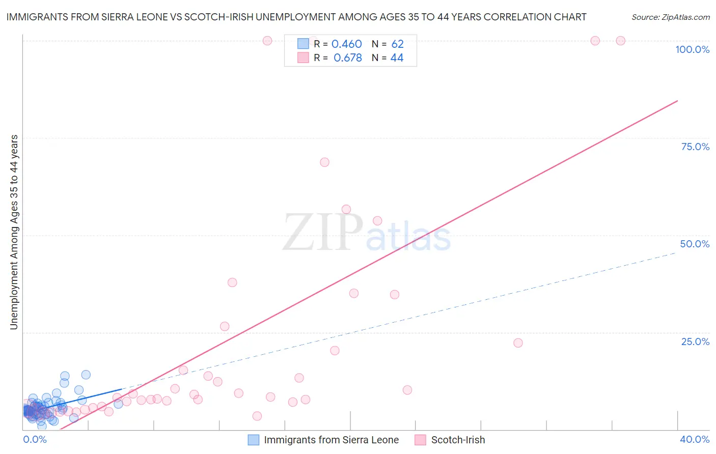 Immigrants from Sierra Leone vs Scotch-Irish Unemployment Among Ages 35 to 44 years