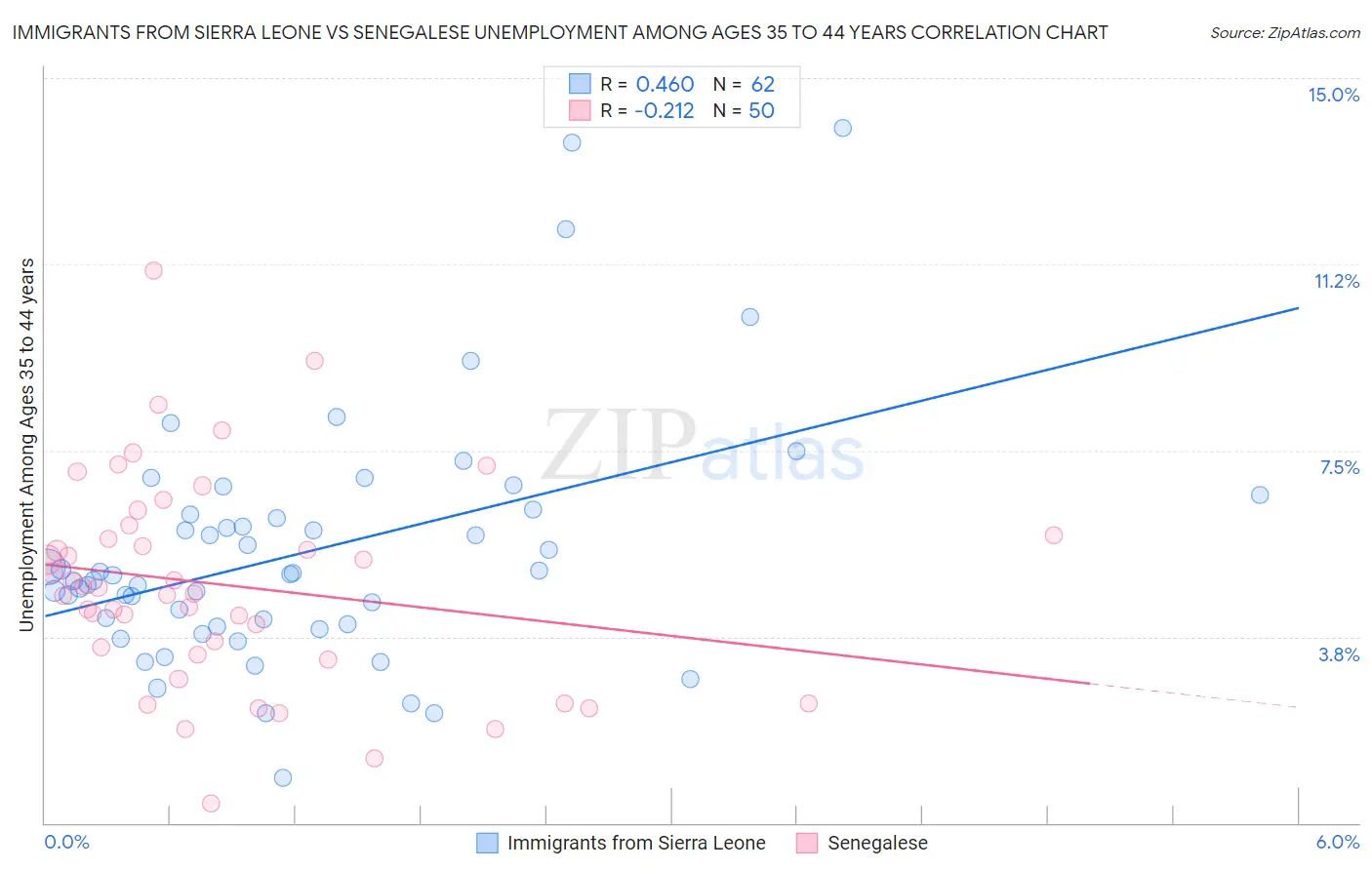 Immigrants from Sierra Leone vs Senegalese Unemployment Among Ages 35 to 44 years