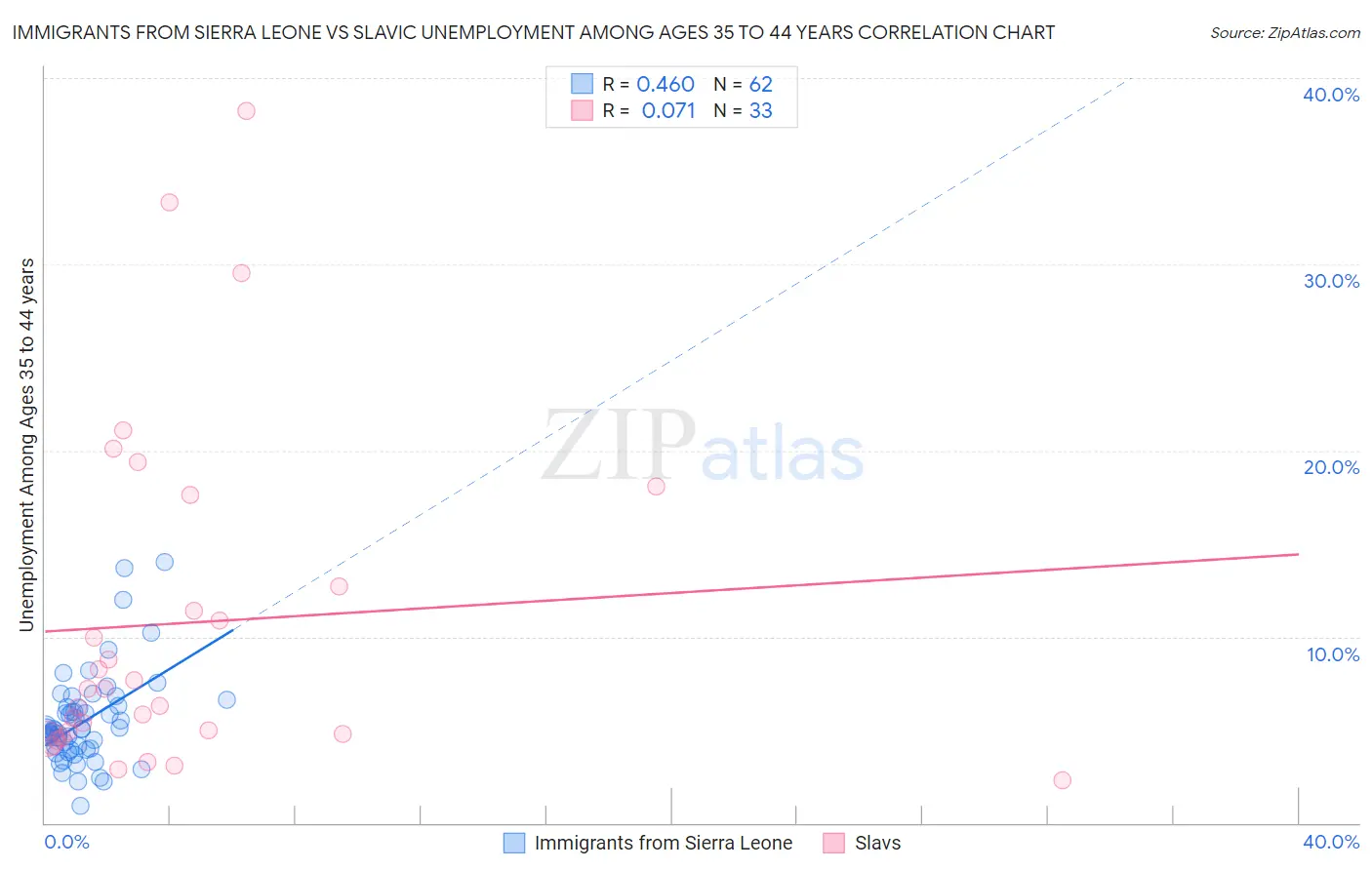 Immigrants from Sierra Leone vs Slavic Unemployment Among Ages 35 to 44 years