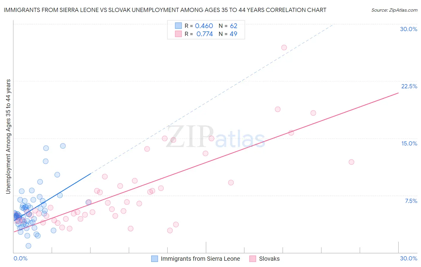 Immigrants from Sierra Leone vs Slovak Unemployment Among Ages 35 to 44 years