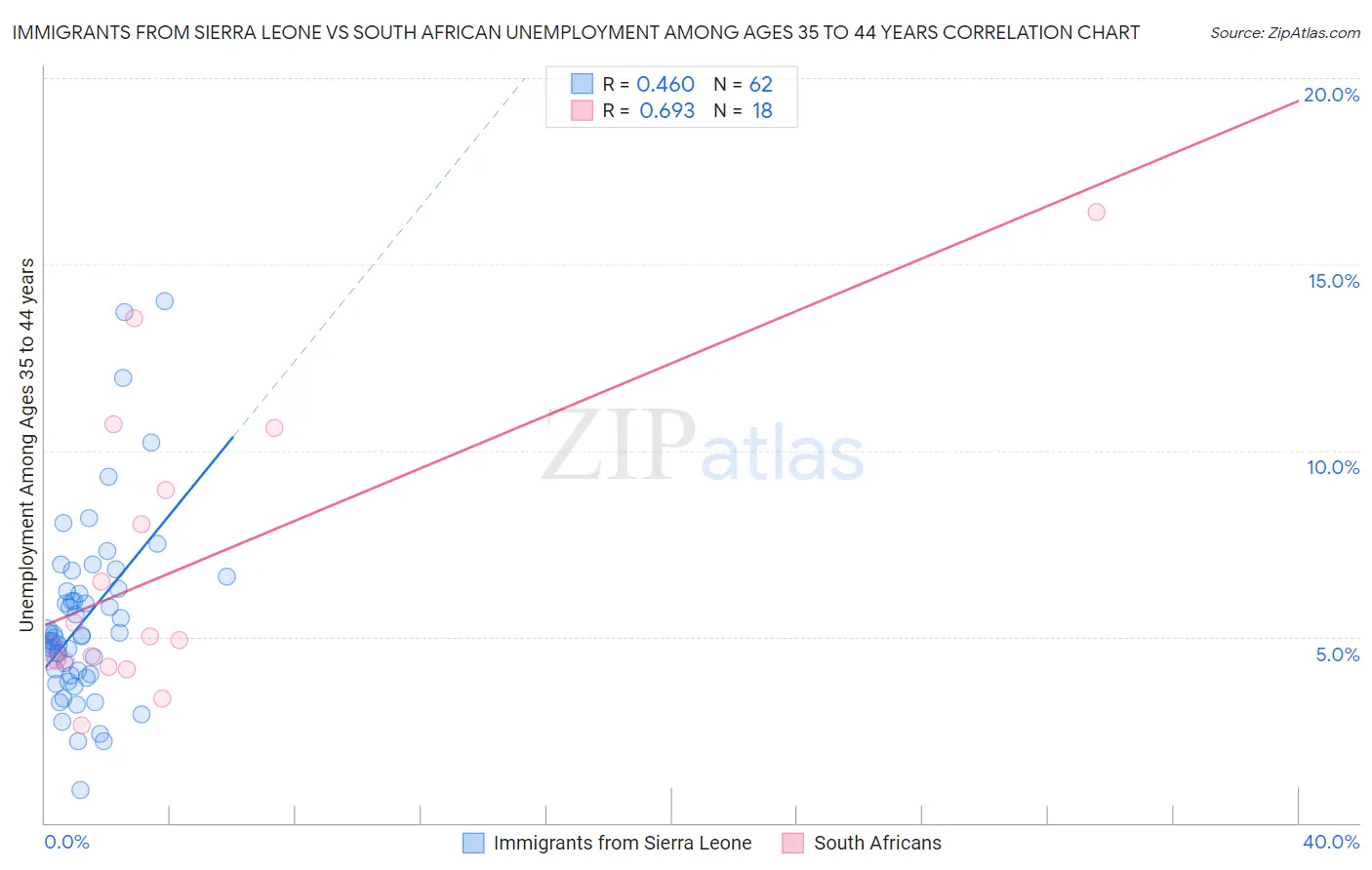 Immigrants from Sierra Leone vs South African Unemployment Among Ages 35 to 44 years