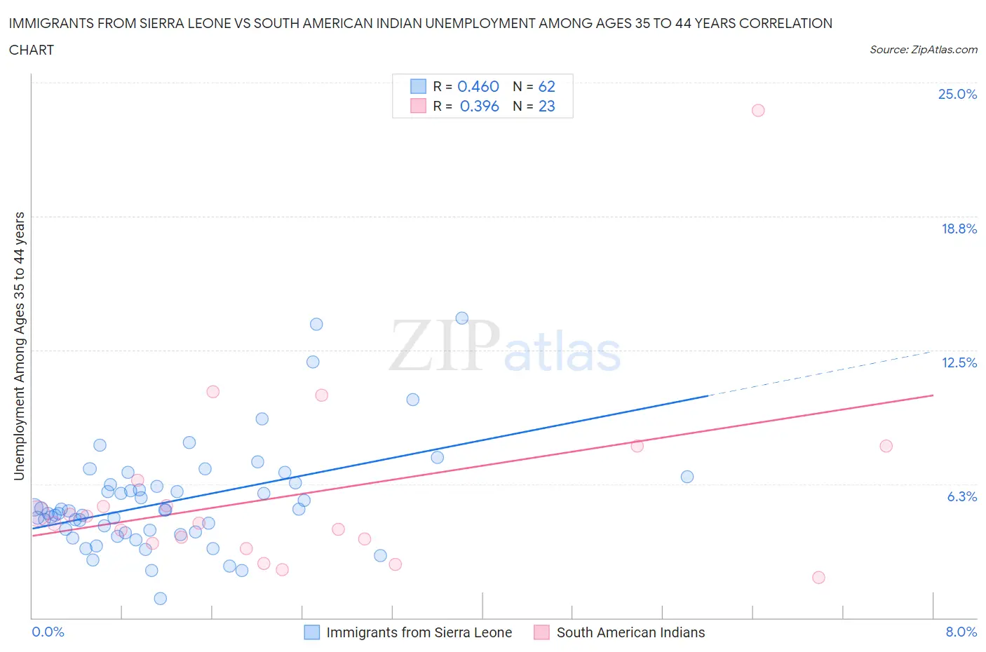 Immigrants from Sierra Leone vs South American Indian Unemployment Among Ages 35 to 44 years