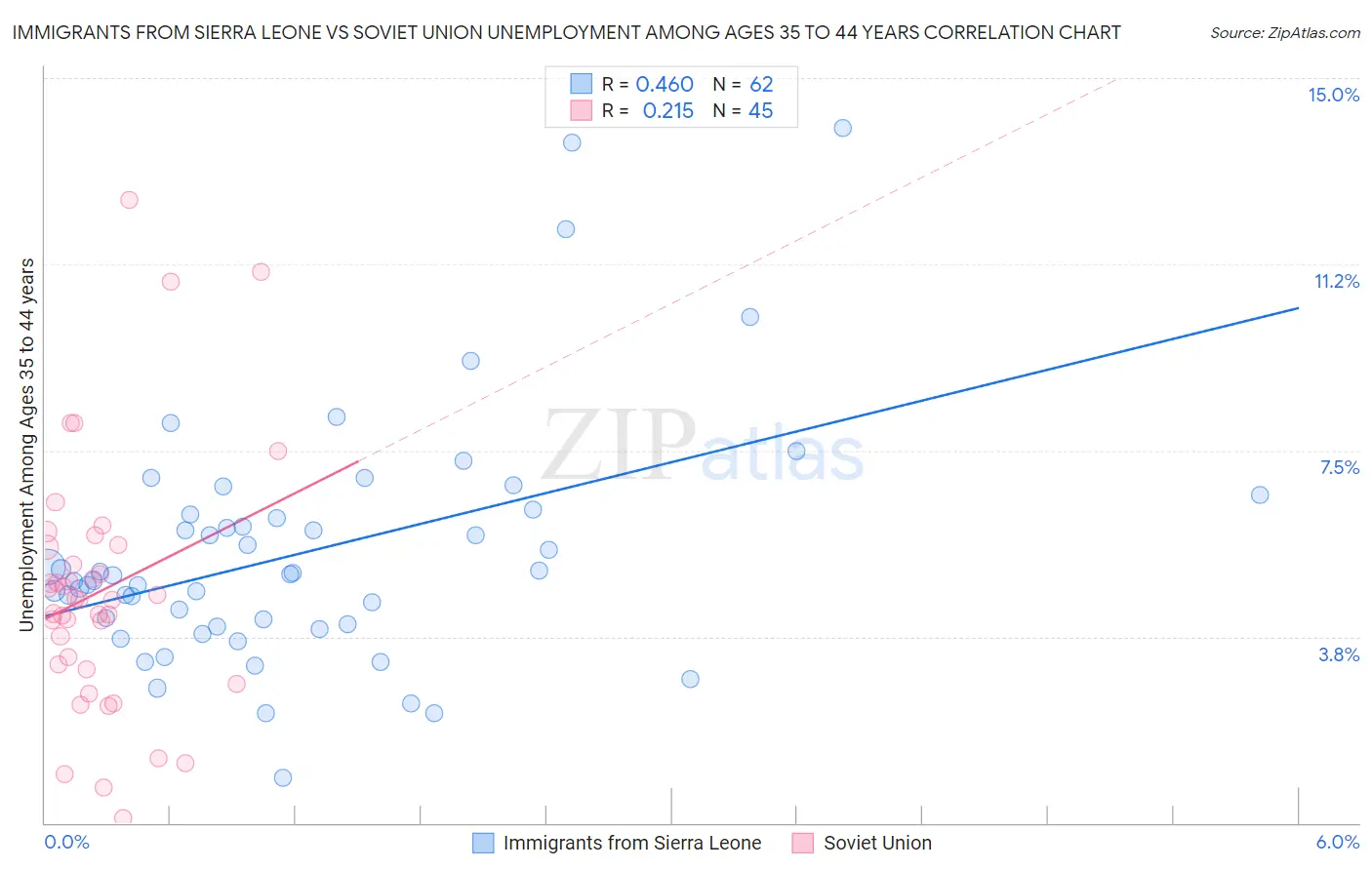 Immigrants from Sierra Leone vs Soviet Union Unemployment Among Ages 35 to 44 years