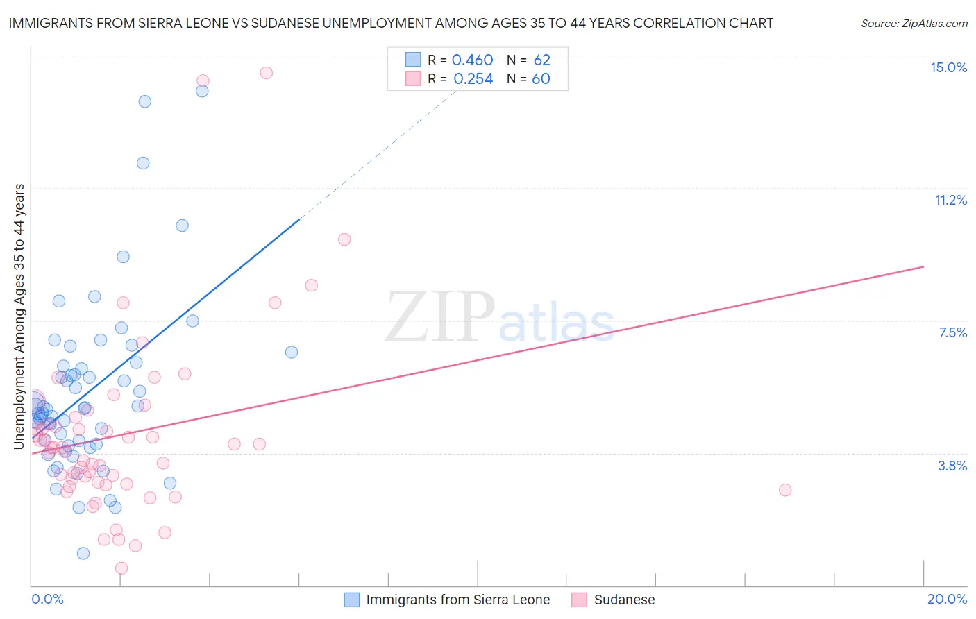 Immigrants from Sierra Leone vs Sudanese Unemployment Among Ages 35 to 44 years