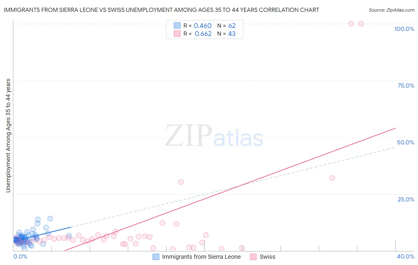 Immigrants from Sierra Leone vs Swiss Unemployment Among Ages 35 to 44 years