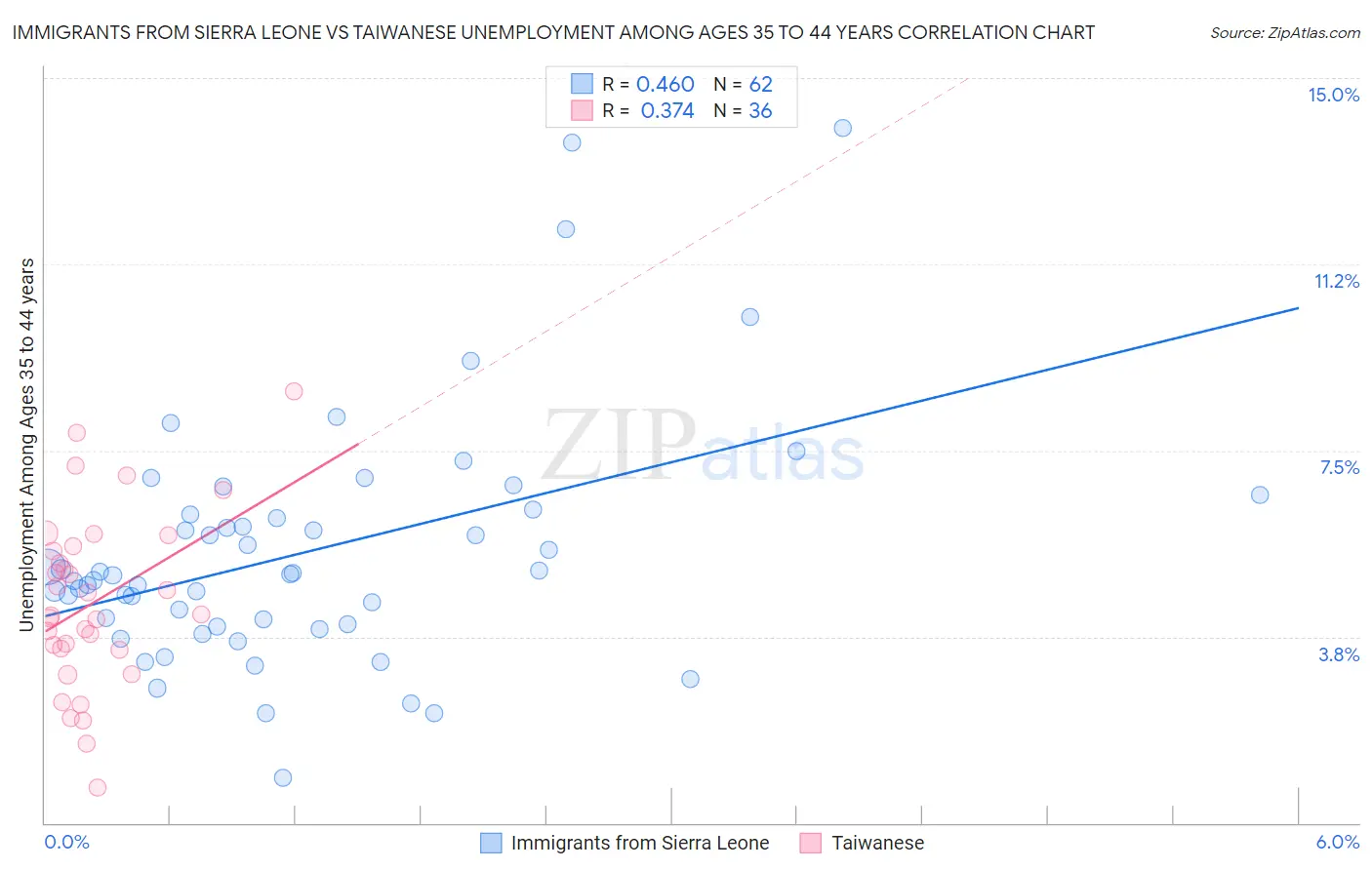 Immigrants from Sierra Leone vs Taiwanese Unemployment Among Ages 35 to 44 years