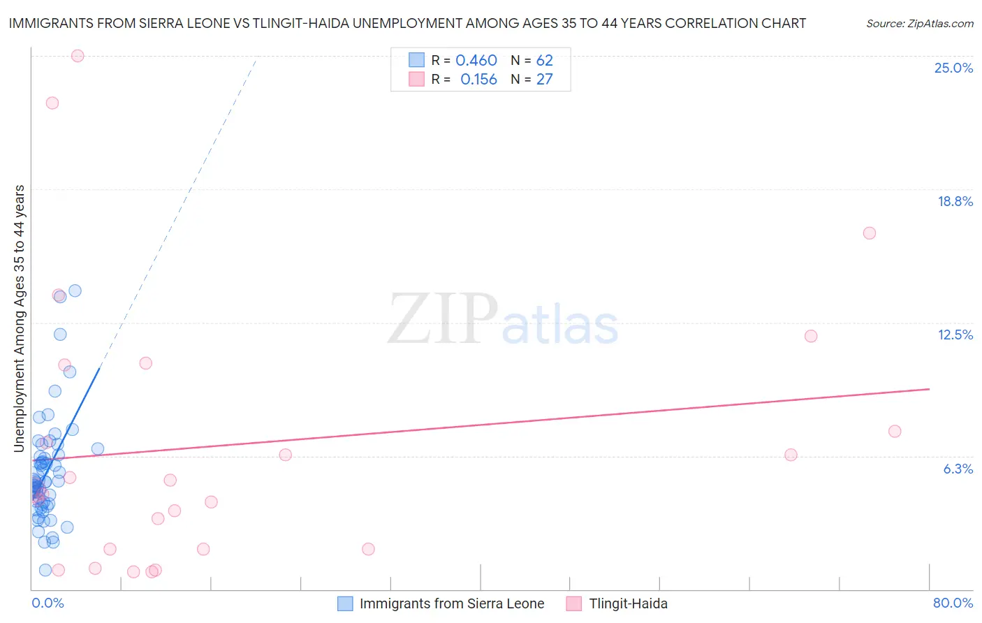 Immigrants from Sierra Leone vs Tlingit-Haida Unemployment Among Ages 35 to 44 years