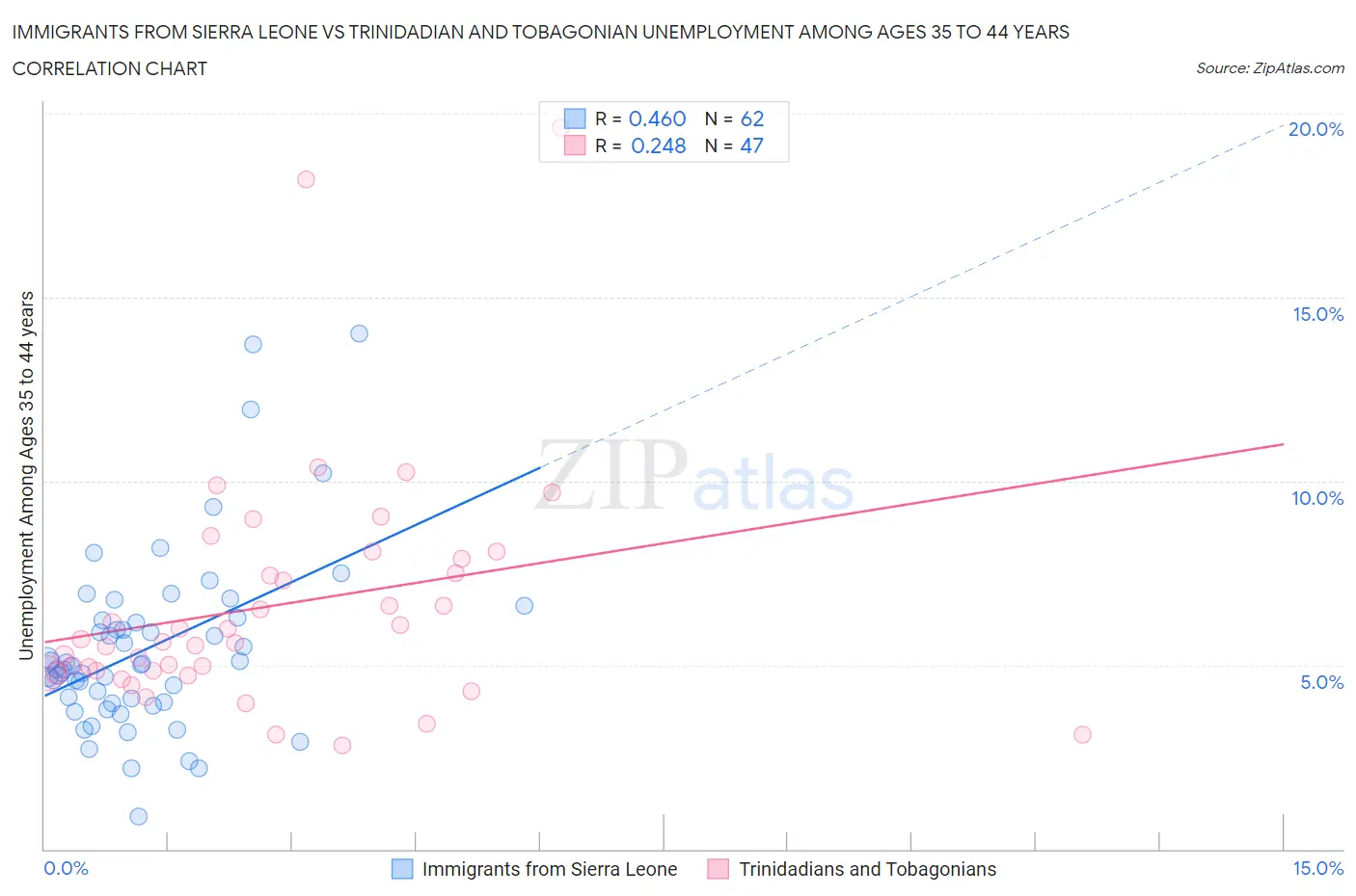Immigrants from Sierra Leone vs Trinidadian and Tobagonian Unemployment Among Ages 35 to 44 years