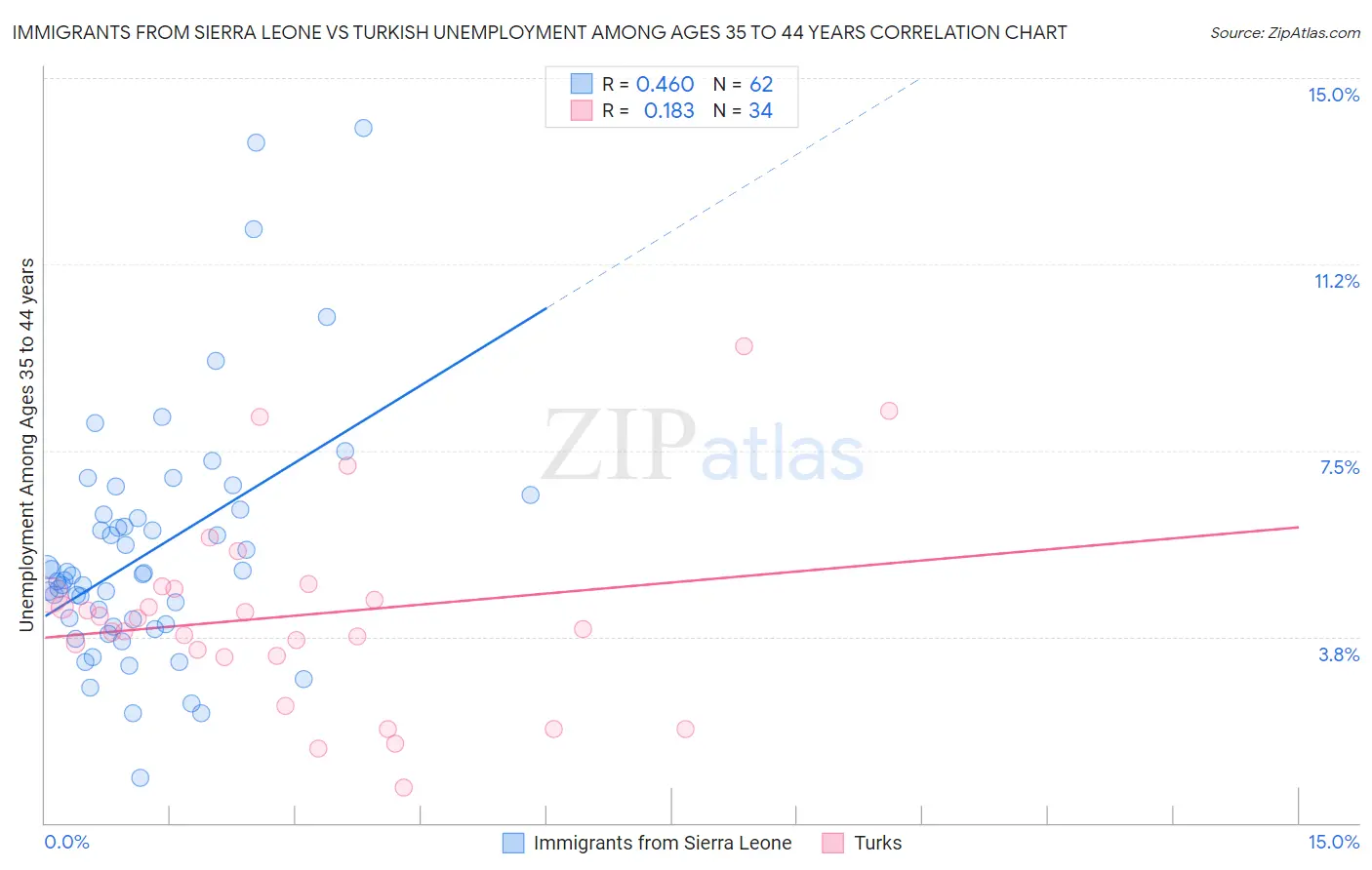 Immigrants from Sierra Leone vs Turkish Unemployment Among Ages 35 to 44 years