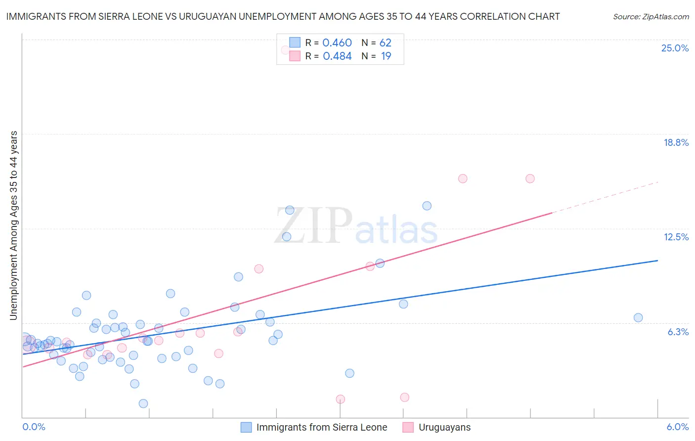 Immigrants from Sierra Leone vs Uruguayan Unemployment Among Ages 35 to 44 years