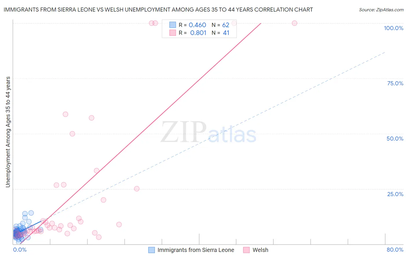 Immigrants from Sierra Leone vs Welsh Unemployment Among Ages 35 to 44 years