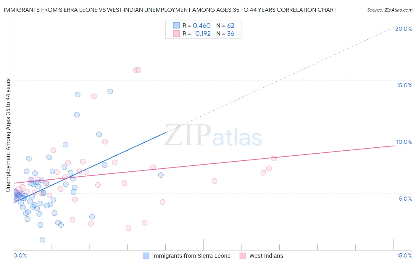Immigrants from Sierra Leone vs West Indian Unemployment Among Ages 35 to 44 years