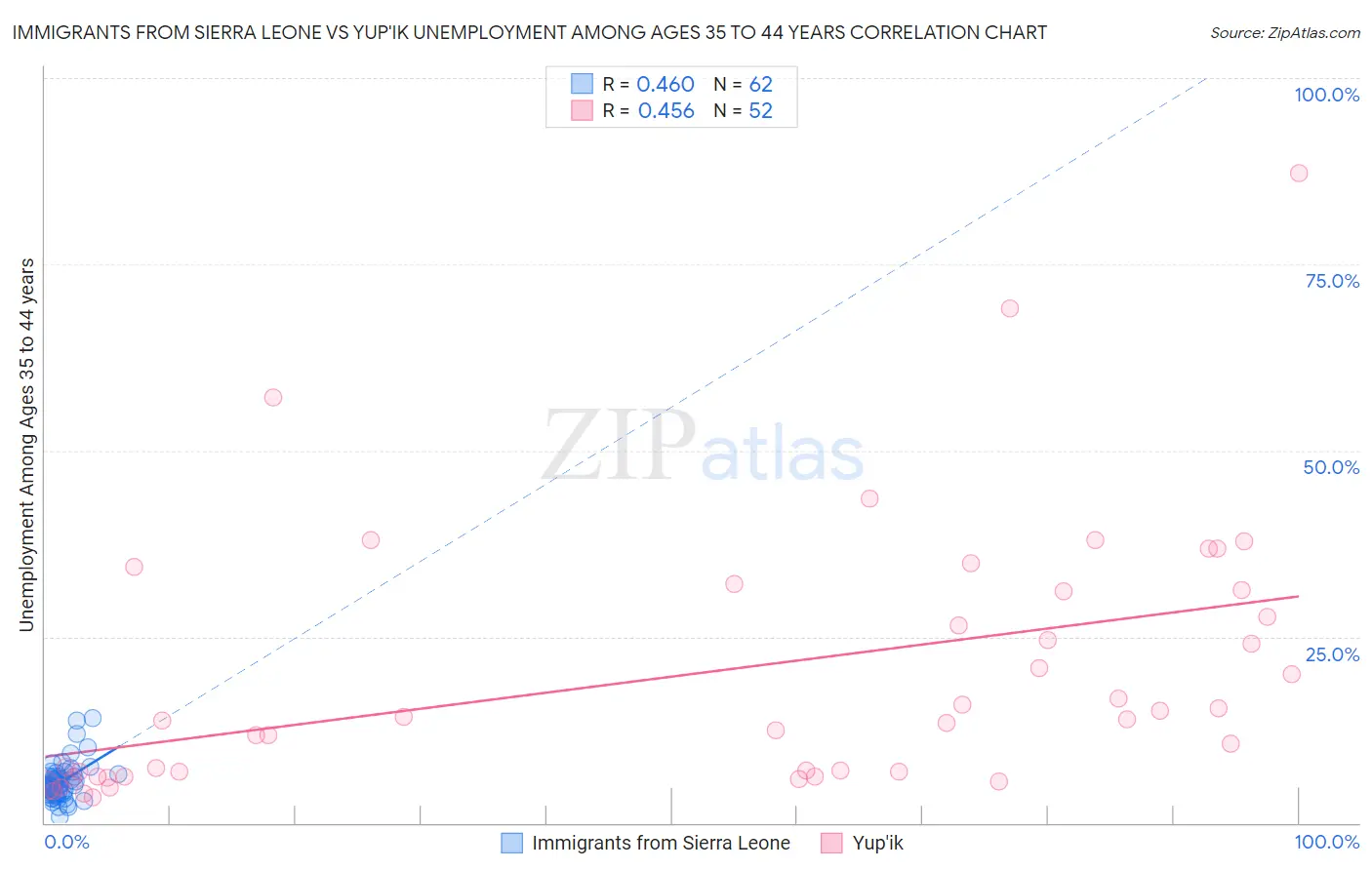Immigrants from Sierra Leone vs Yup'ik Unemployment Among Ages 35 to 44 years