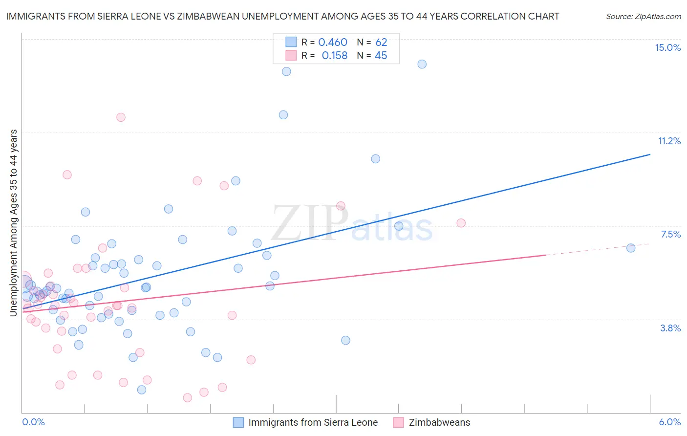 Immigrants from Sierra Leone vs Zimbabwean Unemployment Among Ages 35 to 44 years