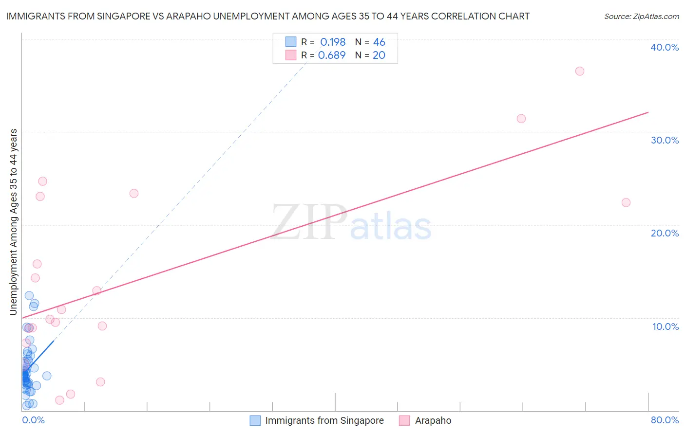 Immigrants from Singapore vs Arapaho Unemployment Among Ages 35 to 44 years