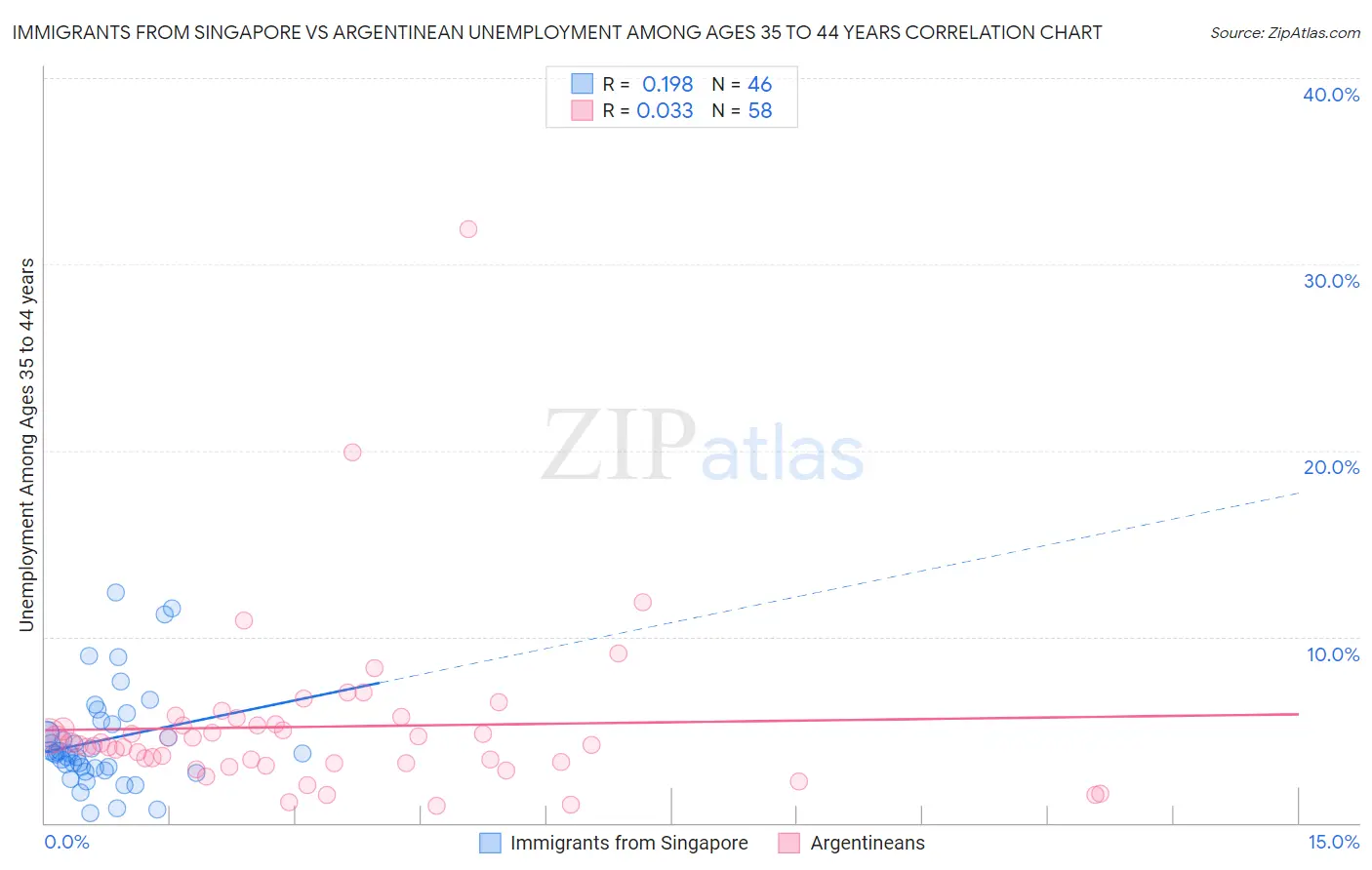 Immigrants from Singapore vs Argentinean Unemployment Among Ages 35 to 44 years