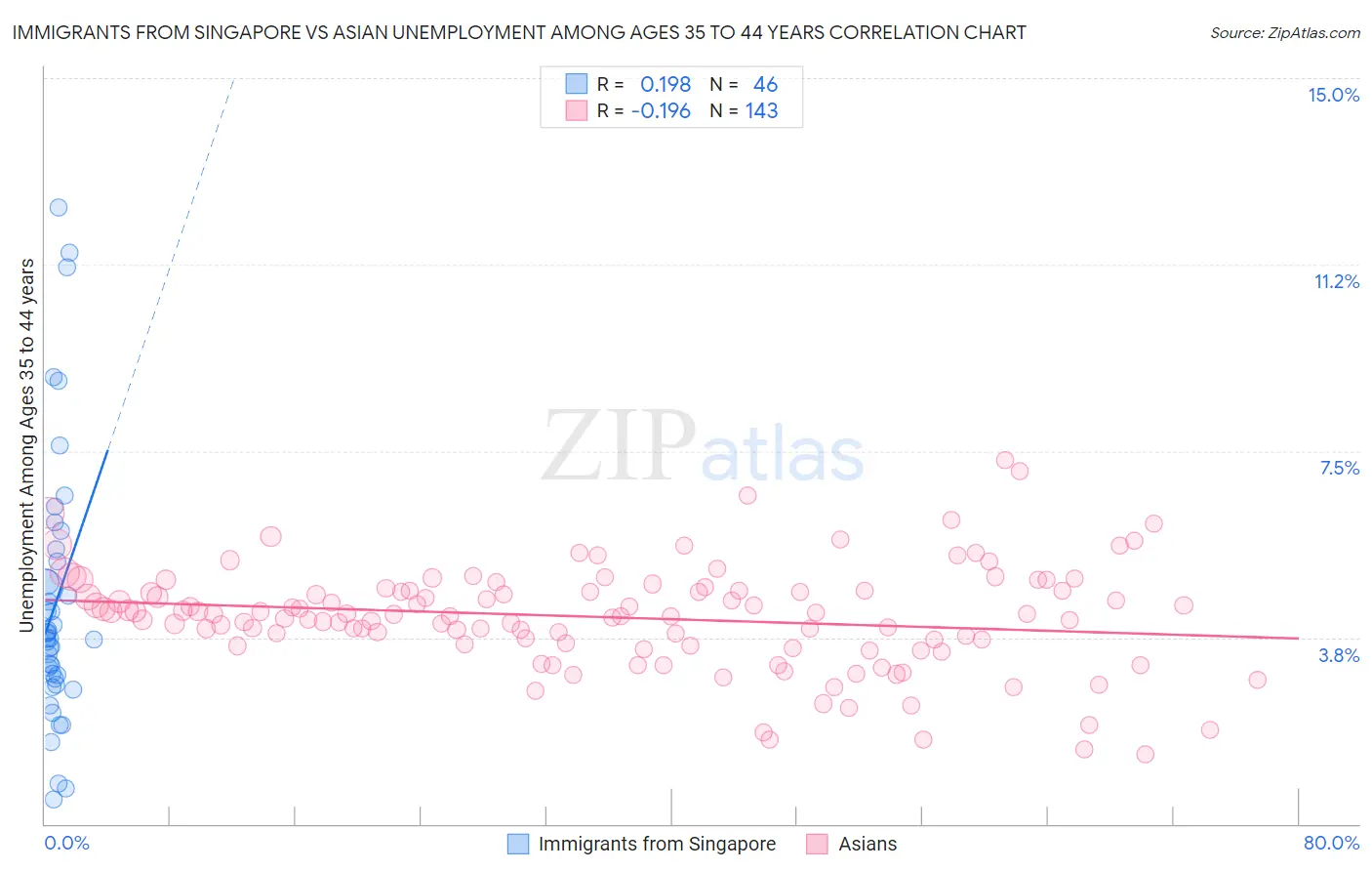 Immigrants from Singapore vs Asian Unemployment Among Ages 35 to 44 years