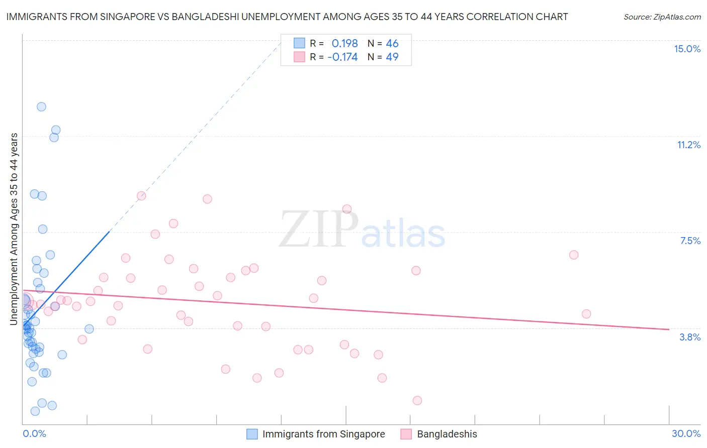 Immigrants from Singapore vs Bangladeshi Unemployment Among Ages 35 to 44 years