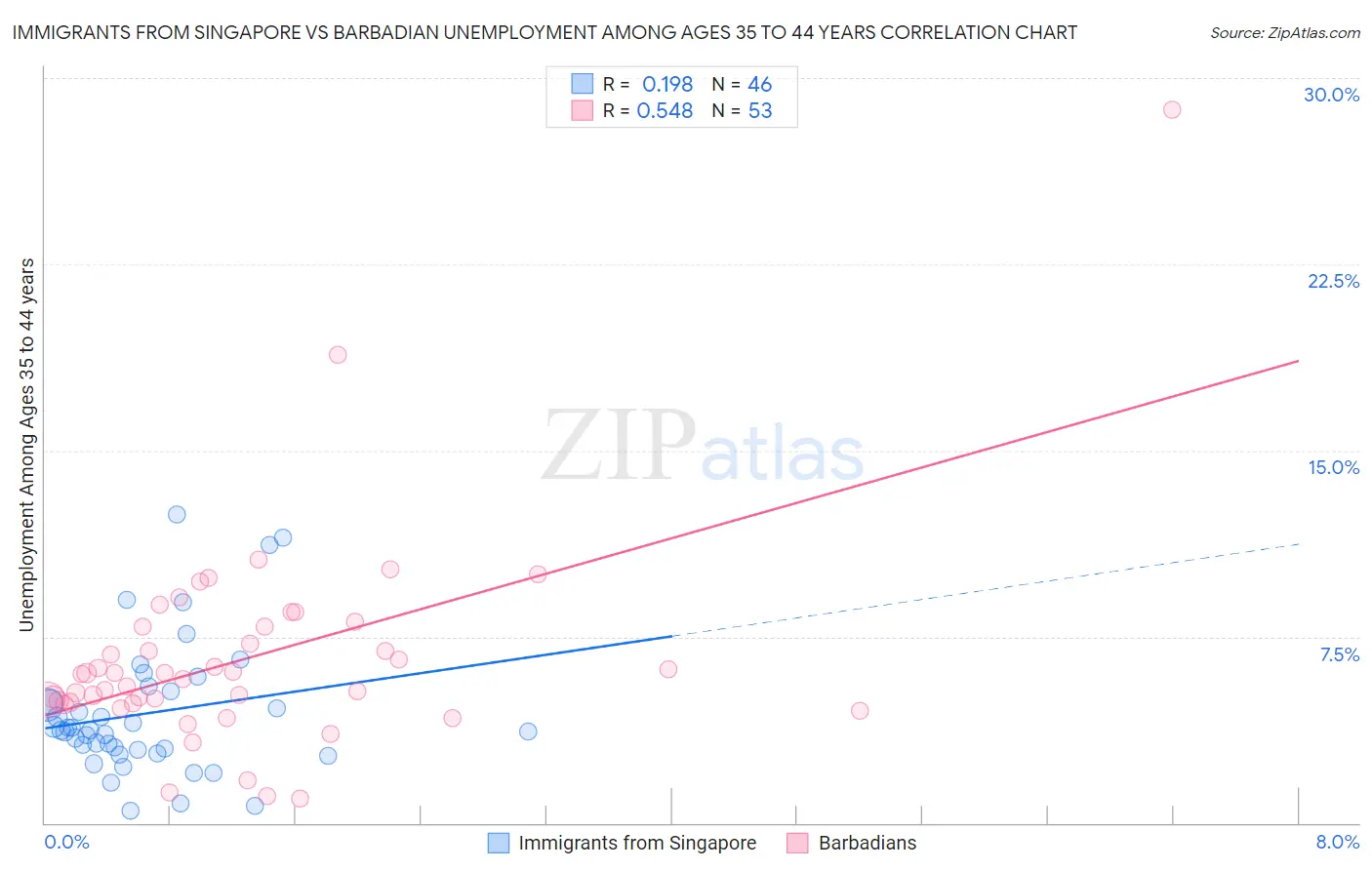 Immigrants from Singapore vs Barbadian Unemployment Among Ages 35 to 44 years