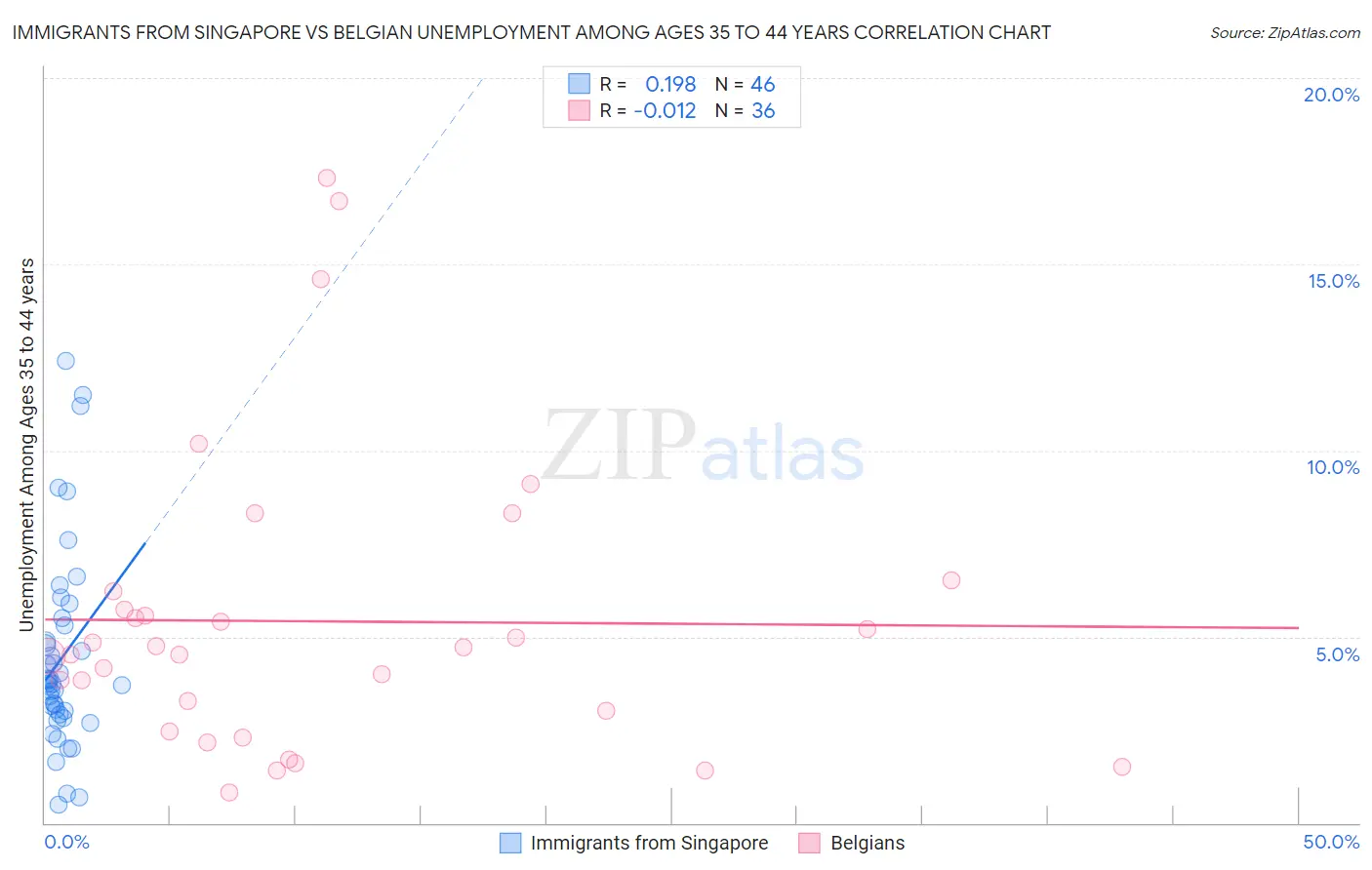 Immigrants from Singapore vs Belgian Unemployment Among Ages 35 to 44 years