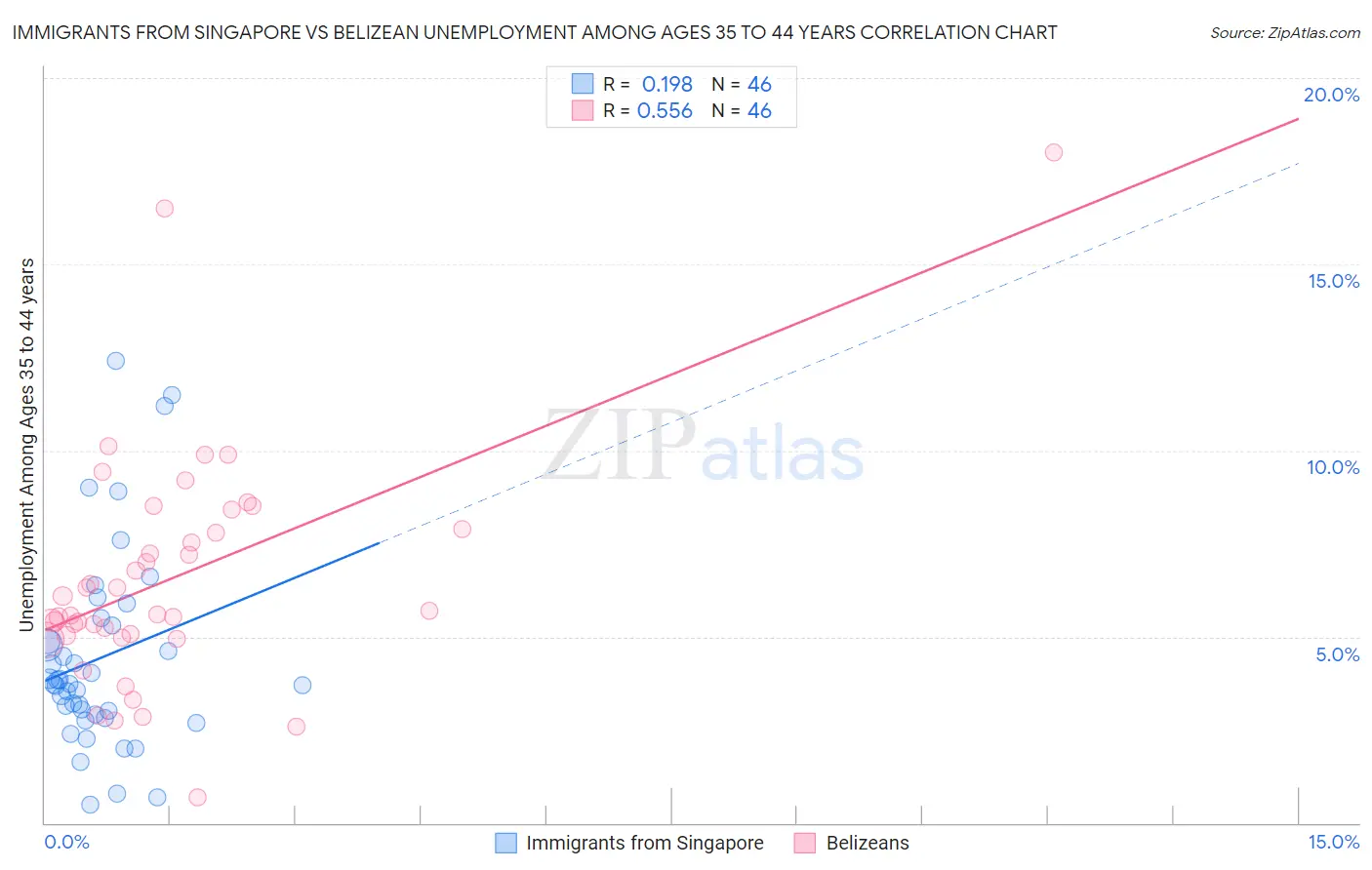 Immigrants from Singapore vs Belizean Unemployment Among Ages 35 to 44 years