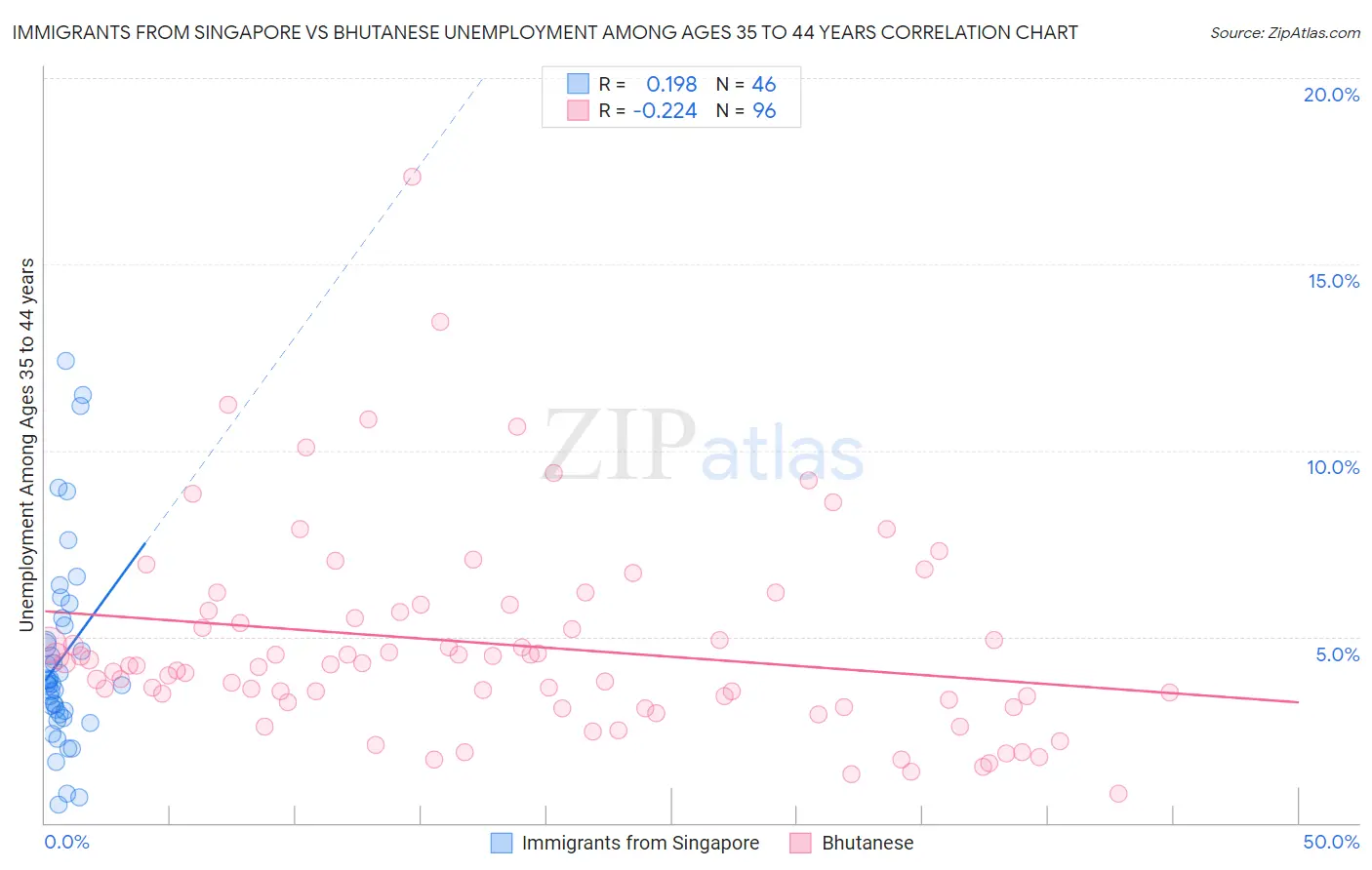 Immigrants from Singapore vs Bhutanese Unemployment Among Ages 35 to 44 years