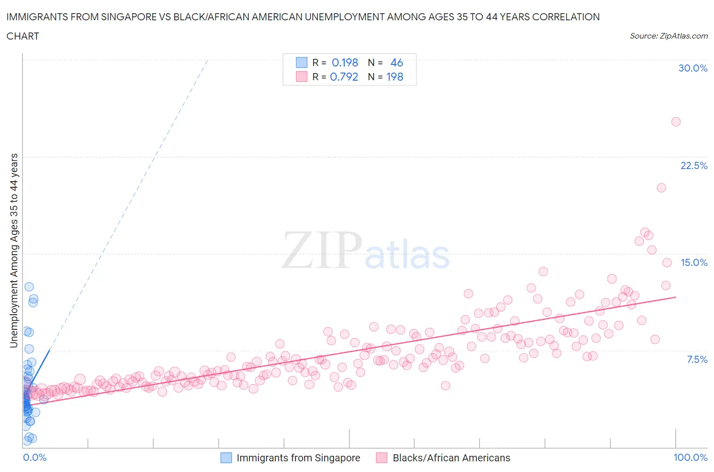 Immigrants from Singapore vs Black/African American Unemployment Among Ages 35 to 44 years