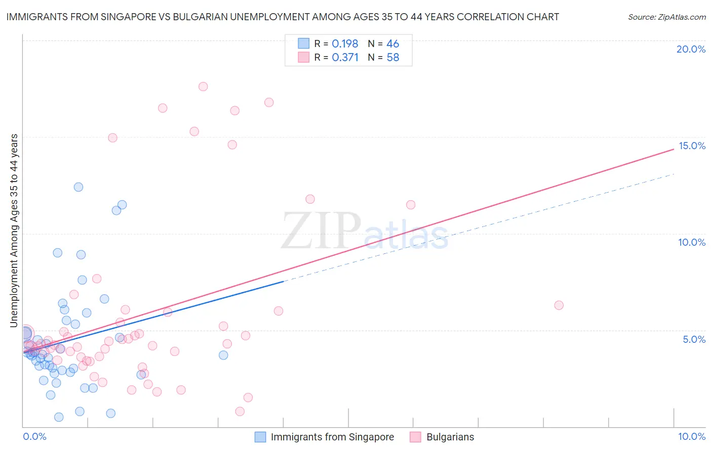 Immigrants from Singapore vs Bulgarian Unemployment Among Ages 35 to 44 years