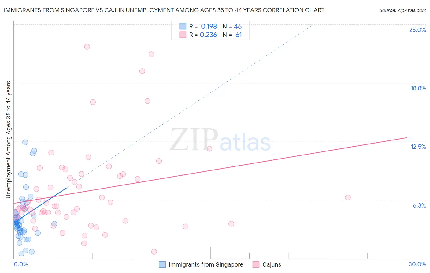 Immigrants from Singapore vs Cajun Unemployment Among Ages 35 to 44 years