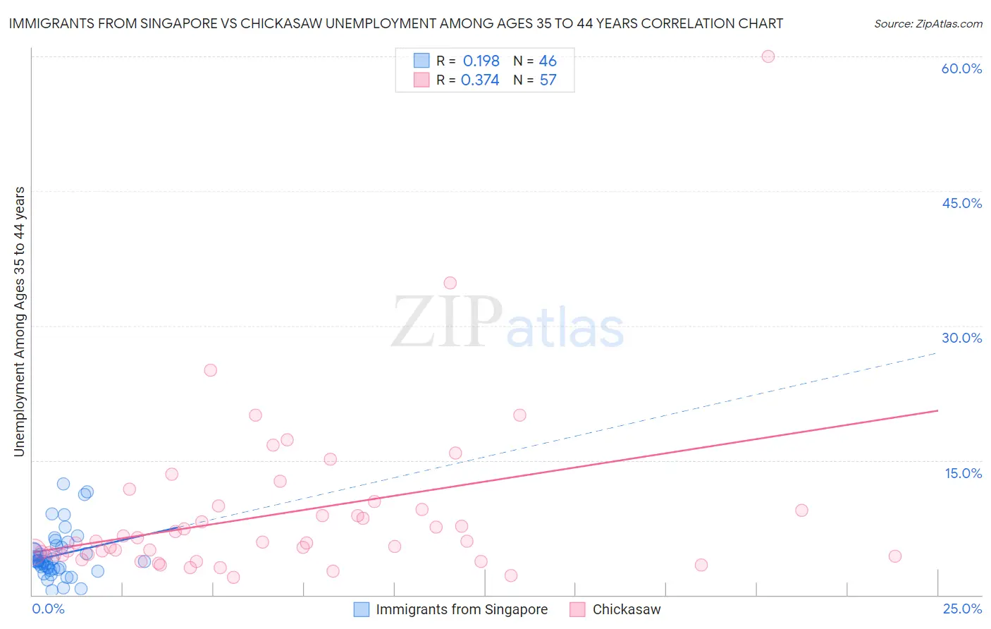 Immigrants from Singapore vs Chickasaw Unemployment Among Ages 35 to 44 years