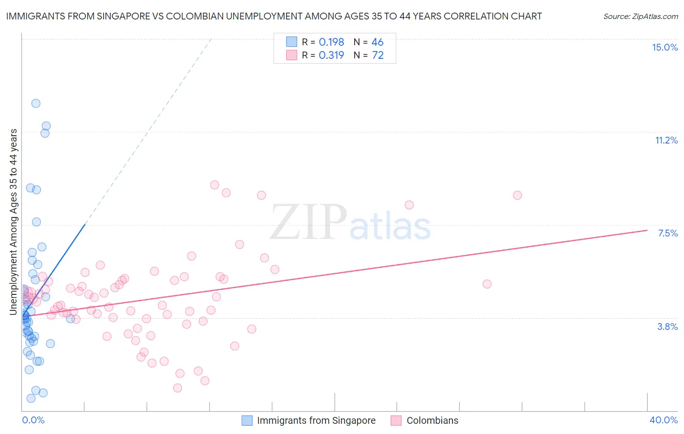 Immigrants from Singapore vs Colombian Unemployment Among Ages 35 to 44 years