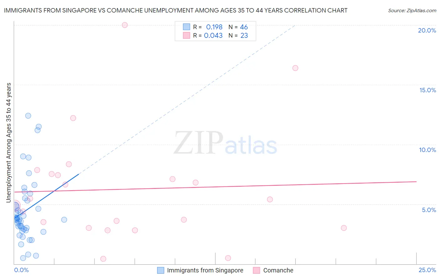 Immigrants from Singapore vs Comanche Unemployment Among Ages 35 to 44 years