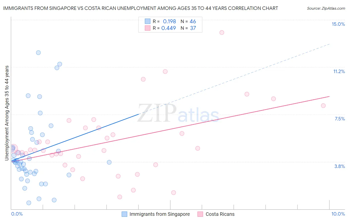Immigrants from Singapore vs Costa Rican Unemployment Among Ages 35 to 44 years