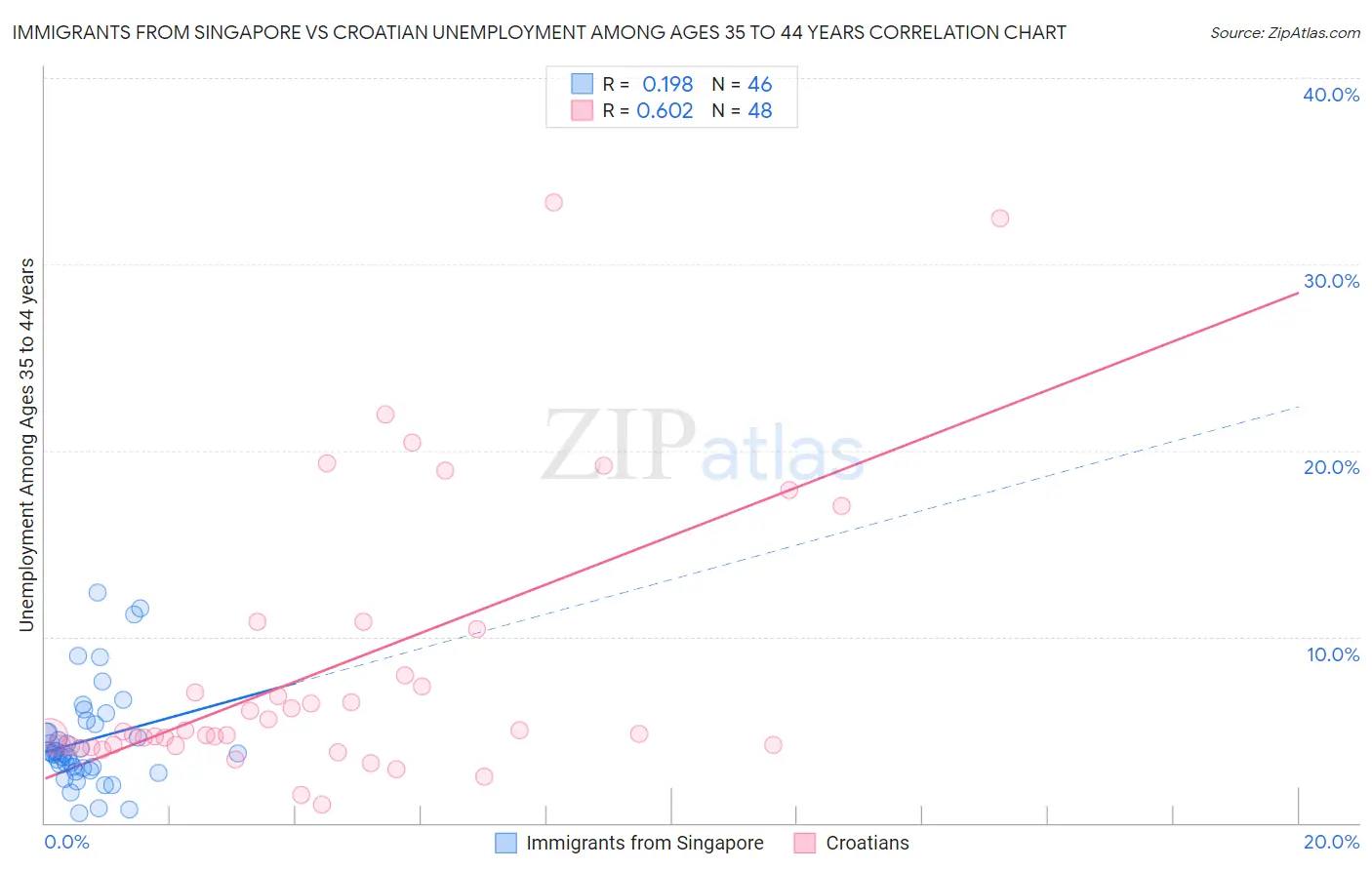 Immigrants from Singapore vs Croatian Unemployment Among Ages 35 to 44 years