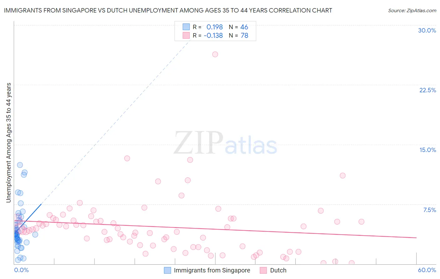 Immigrants from Singapore vs Dutch Unemployment Among Ages 35 to 44 years