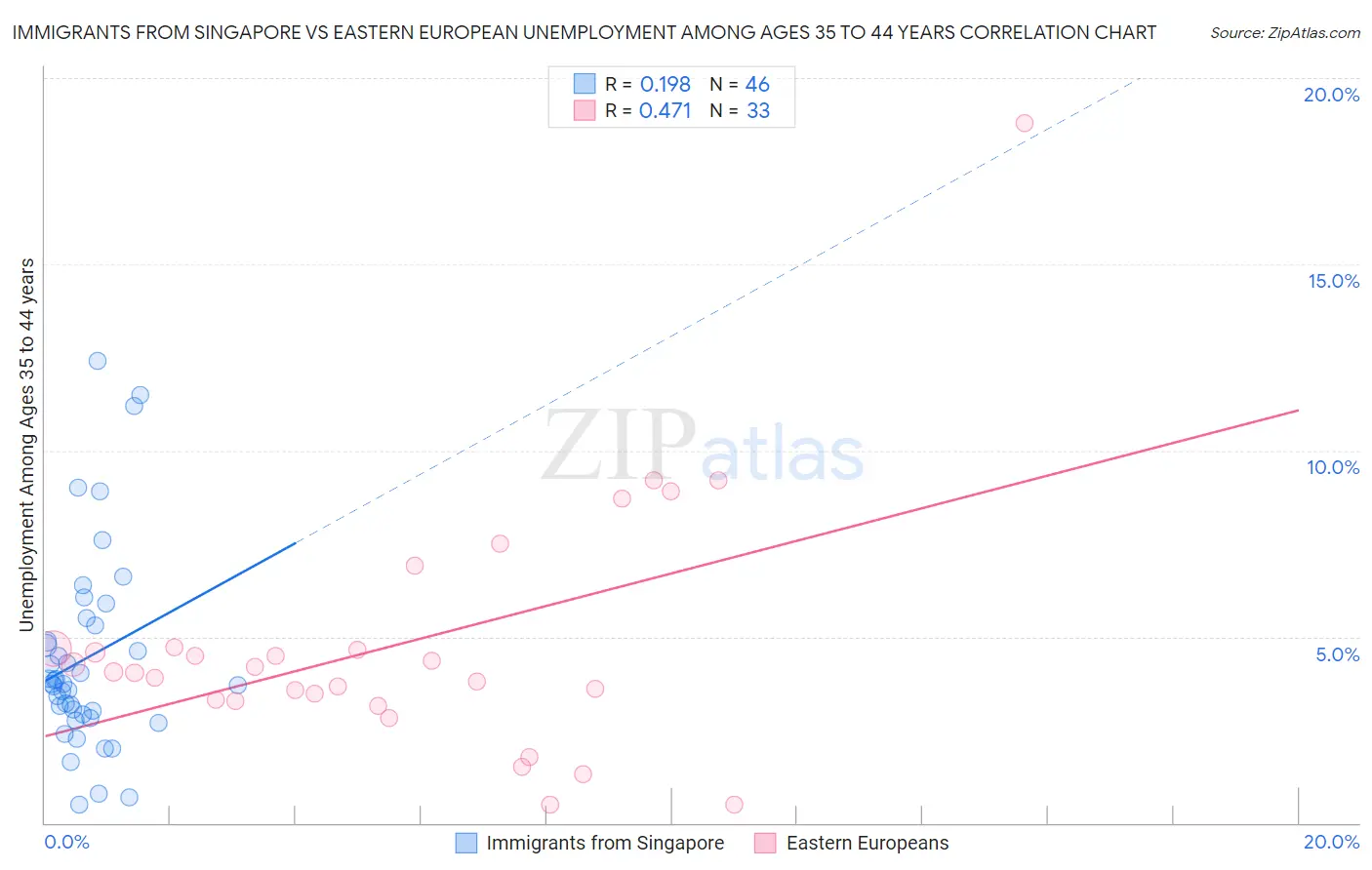 Immigrants from Singapore vs Eastern European Unemployment Among Ages 35 to 44 years