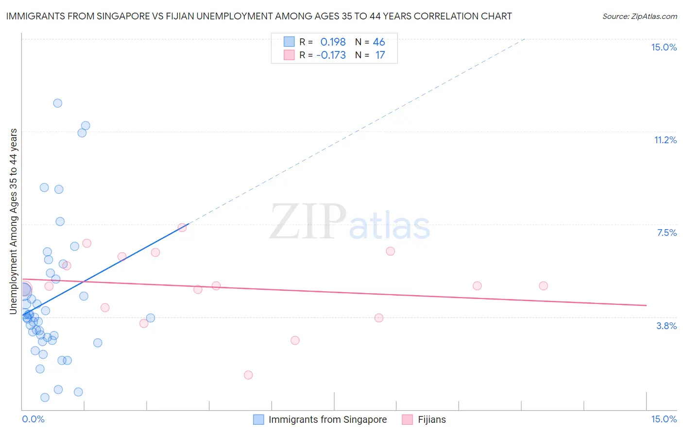 Immigrants from Singapore vs Fijian Unemployment Among Ages 35 to 44 years