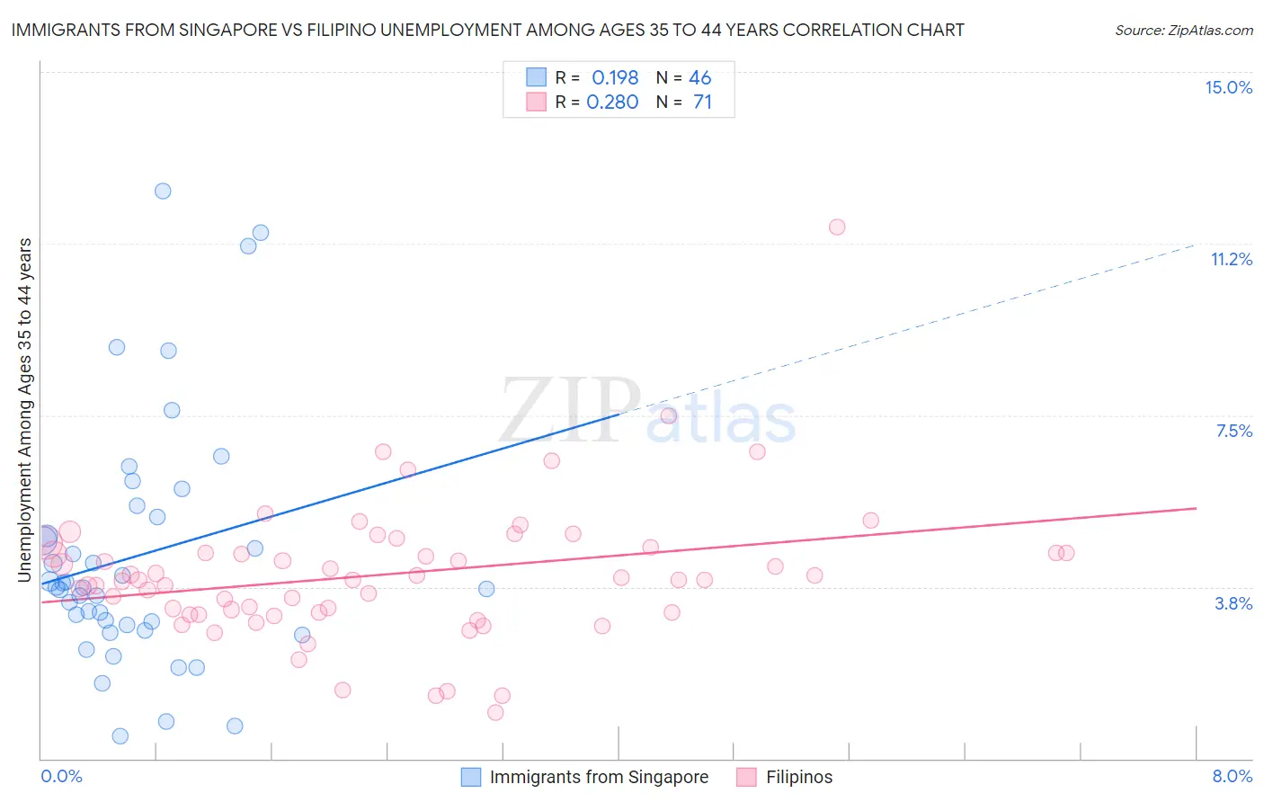 Immigrants from Singapore vs Filipino Unemployment Among Ages 35 to 44 years