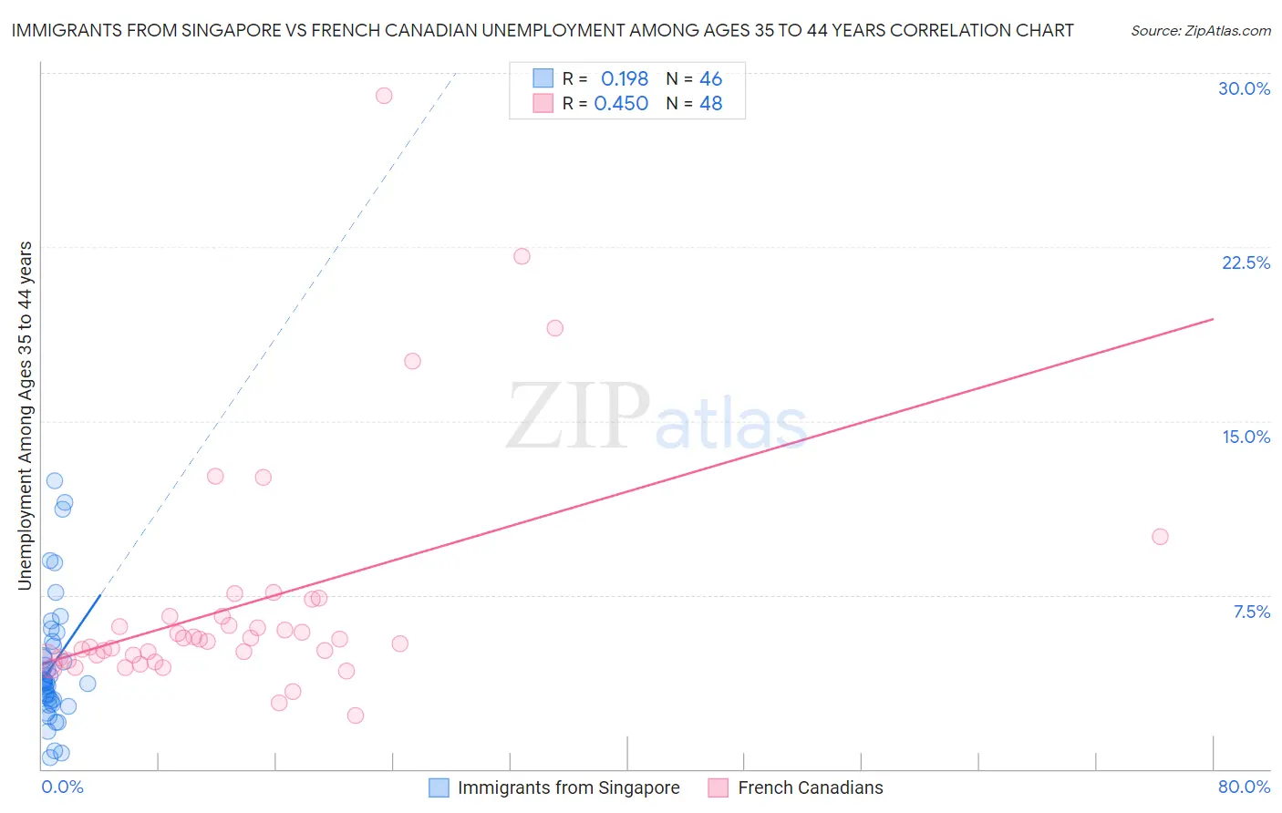 Immigrants from Singapore vs French Canadian Unemployment Among Ages 35 to 44 years