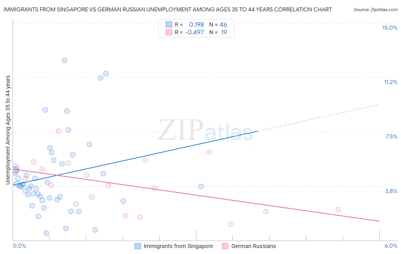 Immigrants from Singapore vs German Russian Unemployment Among Ages 35 to 44 years