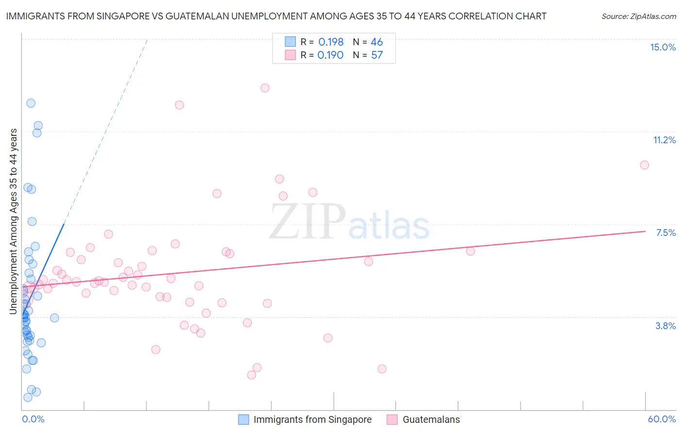 Immigrants from Singapore vs Guatemalan Unemployment Among Ages 35 to 44 years