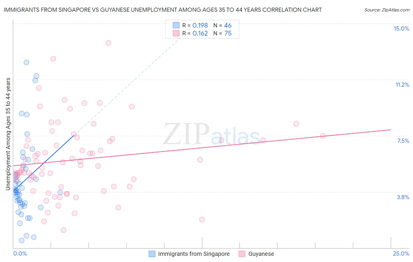Immigrants from Singapore vs Guyanese Unemployment Among Ages 35 to 44 years